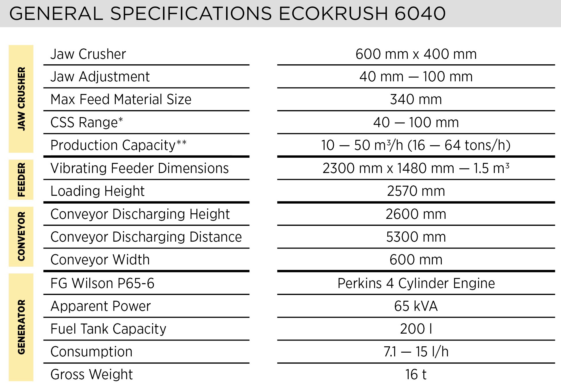 KrushTech Jaw Crusher EcoKrush 6040 Specs Table